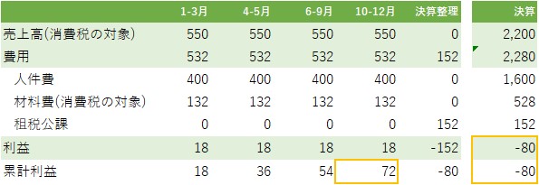 税込経理の場合の損益推移