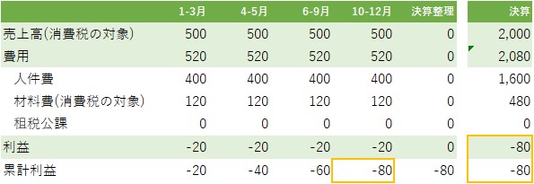 税抜経理の場合の損益推移