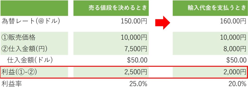 為替変動の影響