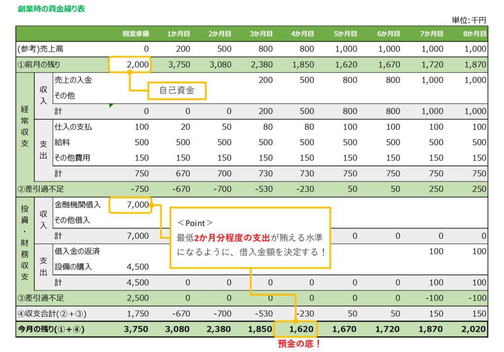 創業時の資金繰り表
