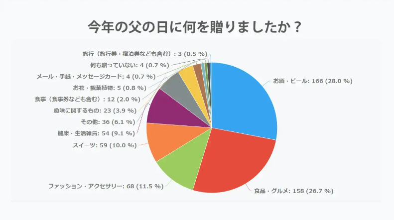 父の日贈りたいものランキングデータ画像