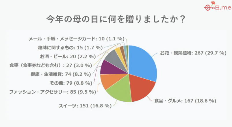 母の日贈りたいものランキングデータ画像