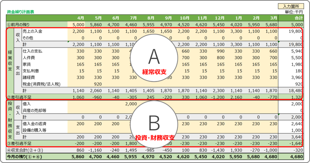 資金繰り表の構成