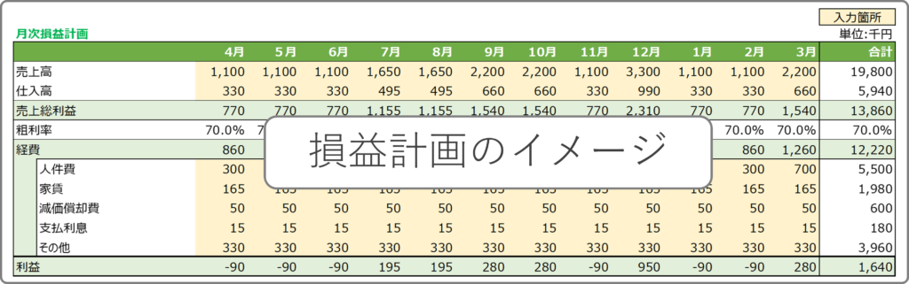 損益計画のイメージ