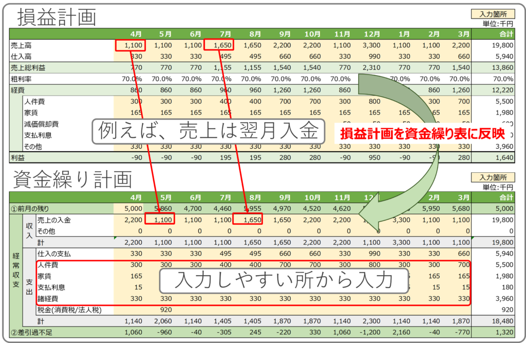 資金繰り表の作成イメージ