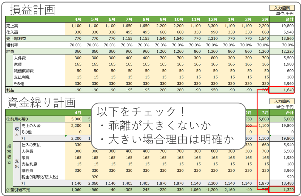 資金繰り表の作成イメージ