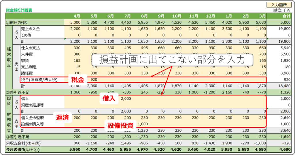 資金繰り表の作成イメージ