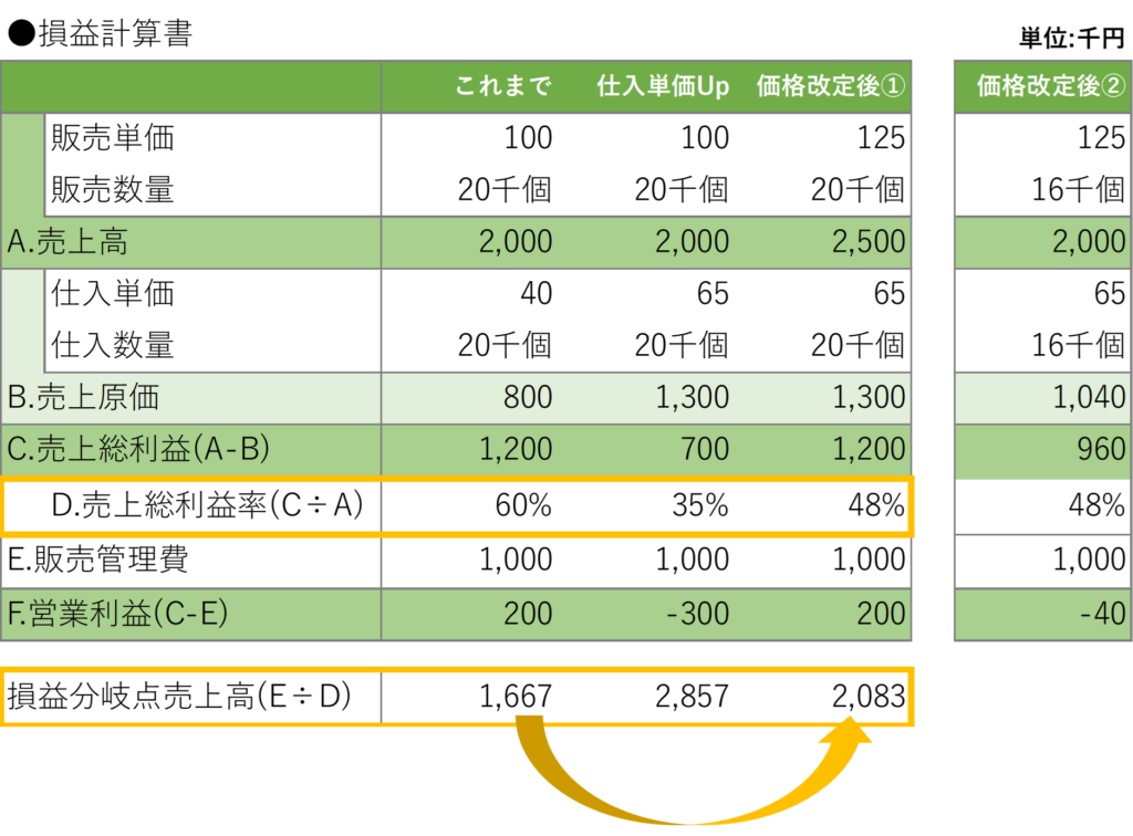 値上げと損益分岐点