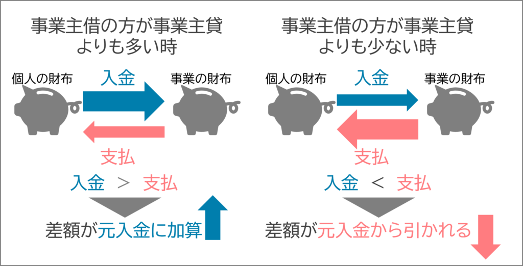 事業主貸及び事業主借と元入金の関係