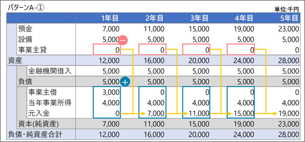 元入金の計算例①