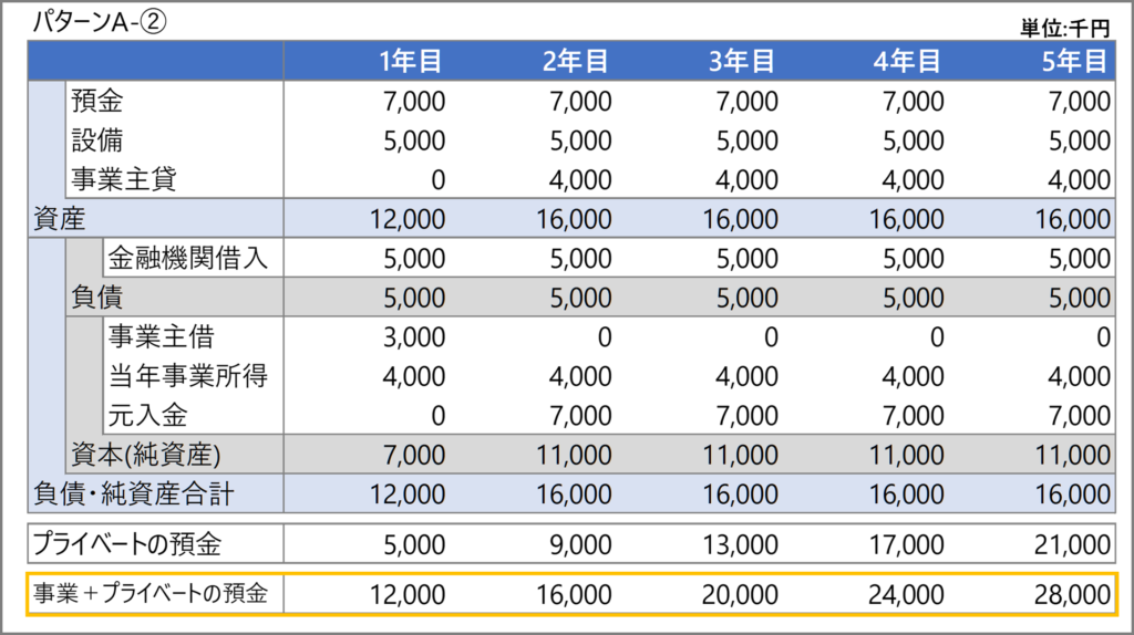 元入金の計算例④