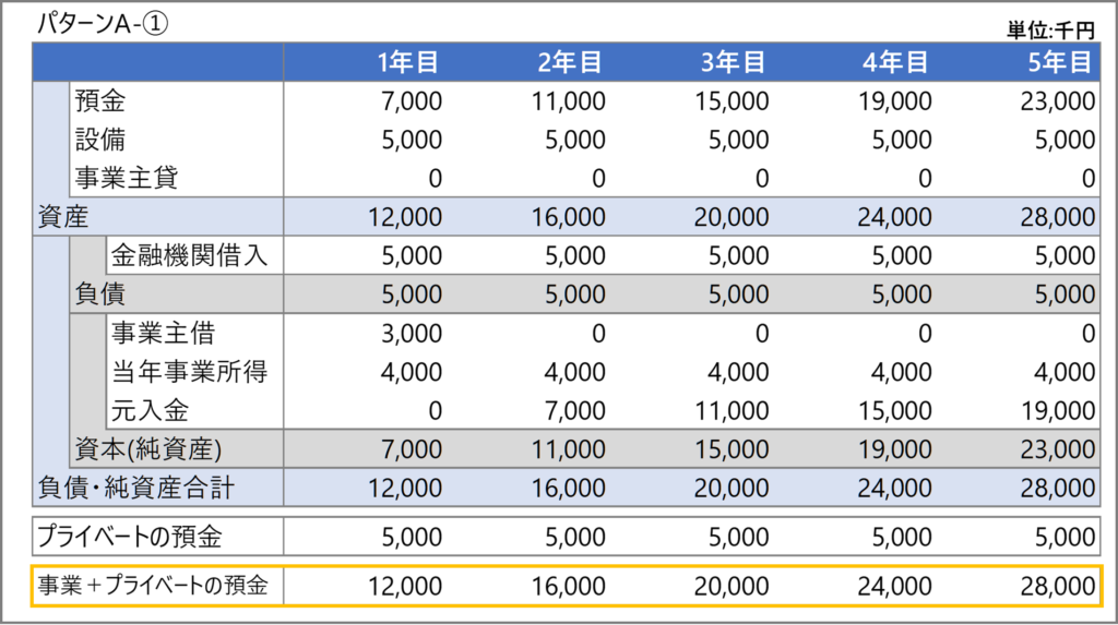 元入金の計算例③