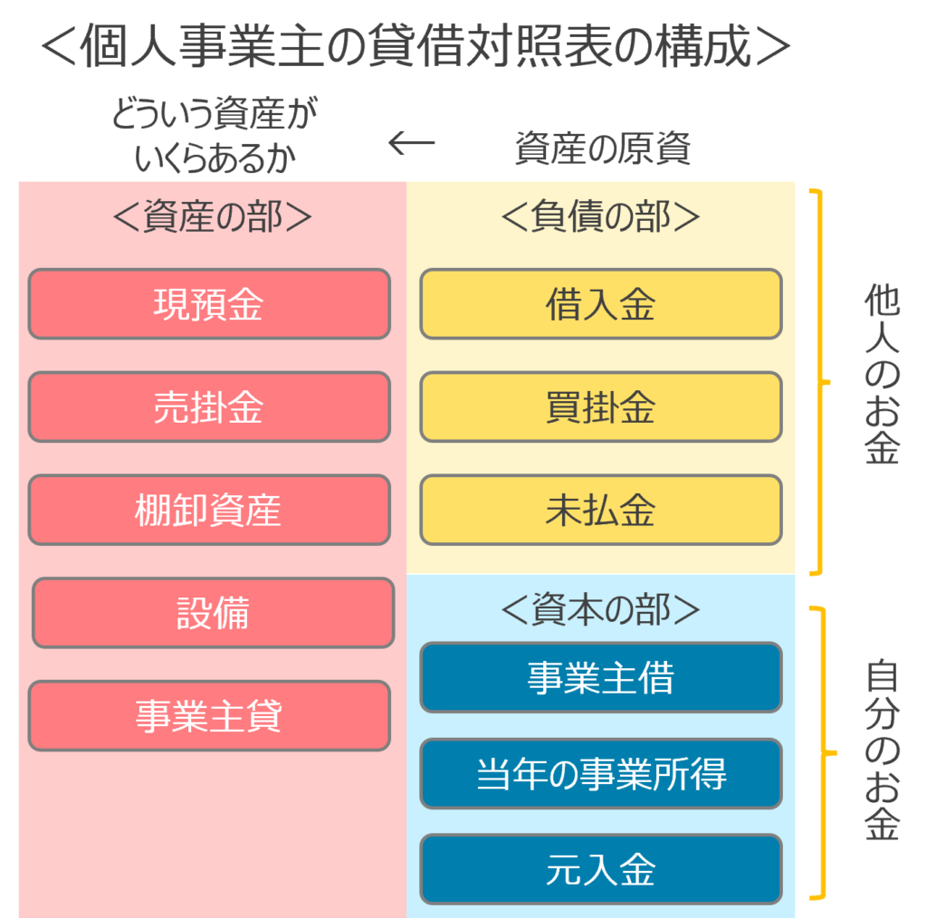 個人事業主の貸借対照表の構成